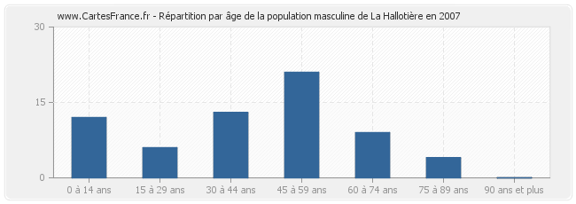 Répartition par âge de la population masculine de La Hallotière en 2007